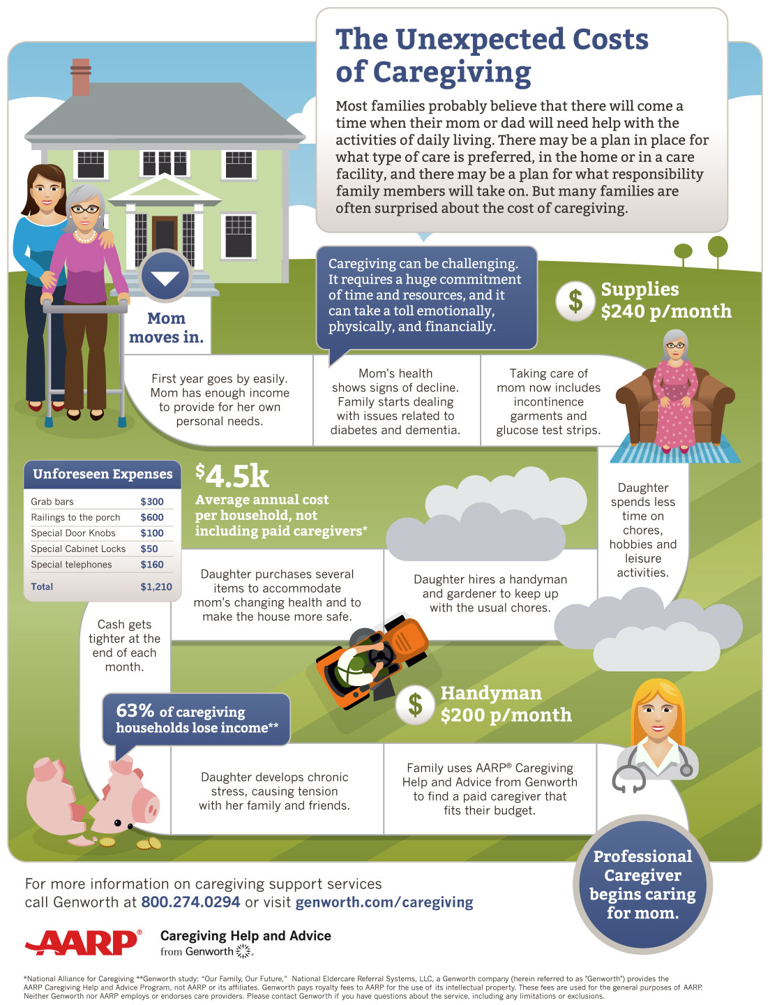 Infographic Design for AARP Caregiving Help And Advice From Genworth